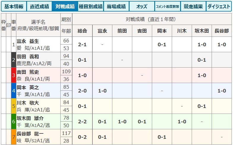 競輪の専門用語「出走表（対戦成績）」